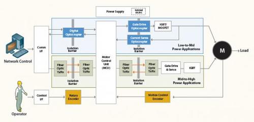 安富利-安華高隔離產品在工業馬達控制中的應用